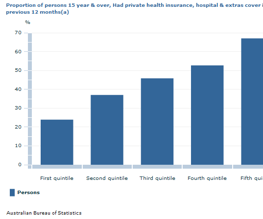 Graph Image for Proportion of persons 15 year and over, Had private health insurance, hospital and extras cover in previous 12 months(a)